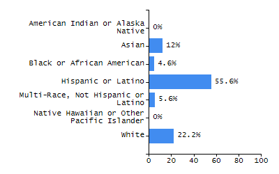 Organization Total Enrollment percentage chart