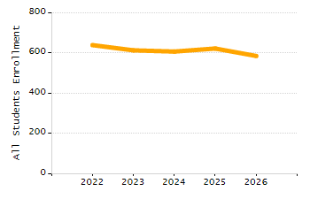 5-year cohort graduation rate chart