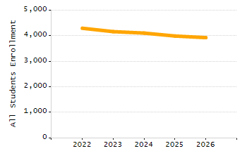 Organization Total Enrollment percentage chart