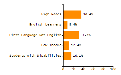 Percentage of school-aged residents enrolled in public school chart