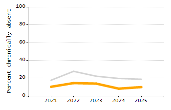 Organization Total Enrollment percentage chart