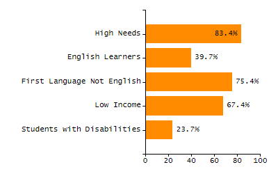 Organization Total Enrollment percentage chart