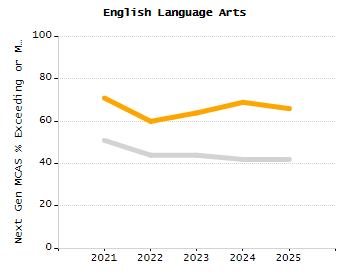 Percentage of students suspended in-school at least once chart