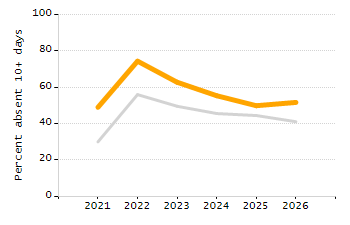 Percentage of kindergarten students enrolled full-day kindergarten line chart