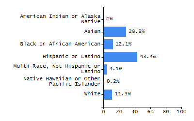 Percentage of school-aged residents enrolled in public school chart