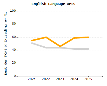 Percentage of school-aged residents enrolled in public school chart