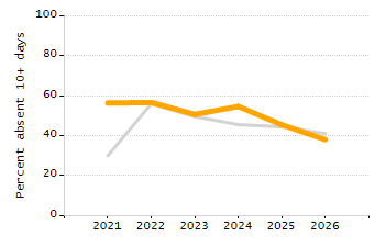 Organization Total Enrollment percentage chart