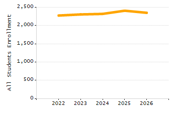 Percentage of students suspended in-school at least once chart