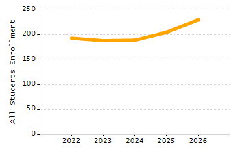 Organization Total Enrollment percentage chart