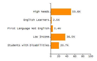 5-year cohort graduation rate chart