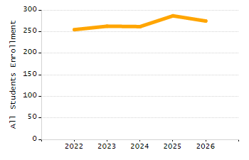 Organization Total Enrollment percentage chart