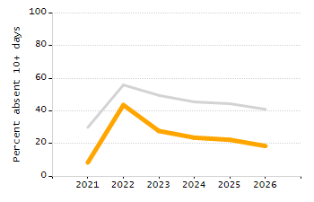 5-year cohort graduation rate chart