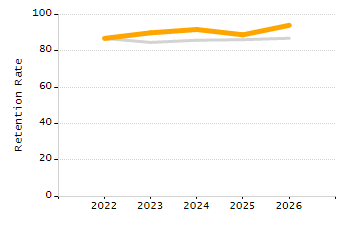 Percentage of school-aged residents enrolled in public school chart