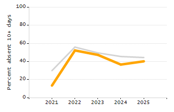 5-year cohort graduation rate chart