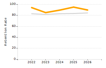Organization Total Enrollment percentage chart