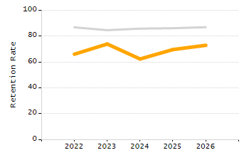 Dropout rate chart