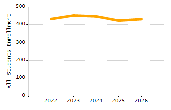 4-year cohort graduation rate chart