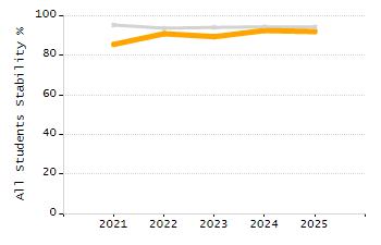 Percentage of kindergarten students enrolled full-day kindergarten line chart