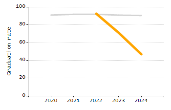 5-year cohort graduation rate chart