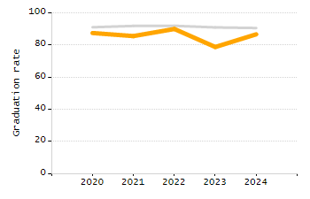 4-year cohort graduation rate chart