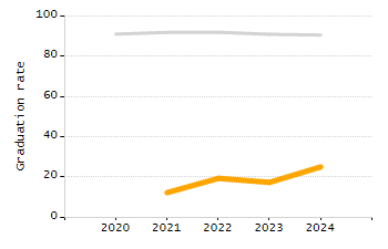 Percentage of students suspended out-of-school at least once chart