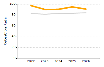 4-year cohort graduation rate chart
