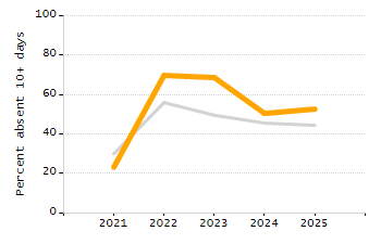 Student attendance absent ten or more days each year chart