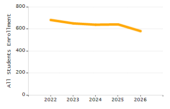 Organization Total Enrollment percentage chart