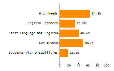 Organization Total Enrollment percentage chart
