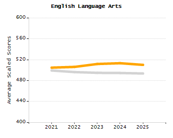 Percentage of kindergarten students enrolled full-day kindergarten line chart