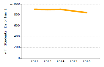 Percentage of kindergarten students enrolled full-day kindergarten line chart