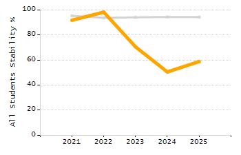 Organization Total Enrollment percentage chart