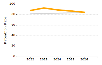 Percentage of kindergarten students enrolled full-day kindergarten line chart