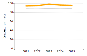 5-year cohort graduation rate chart