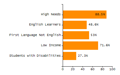 Percentage of kindergarten students enrolled full-day kindergarten line chart