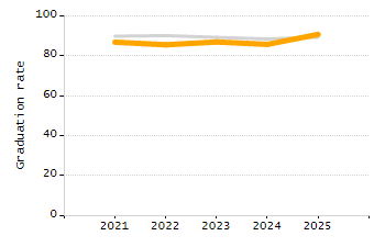 4-year cohort graduation rate chart