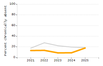 Percentage of students suspended in-school at least once chart