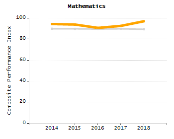 Percentage of school-aged residents enrolled in public school chart