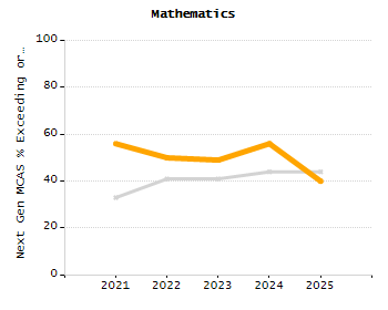 4-year cohort graduation rate chart