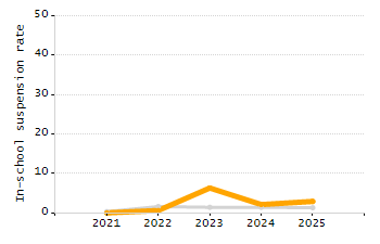 Percentage of kindergarten students enrolled full-day kindergarten line chart