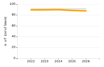 Percentage of school-aged residents enrolled in public school chart