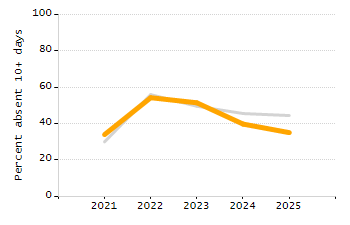 Dropout rate chart