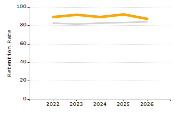 Percentage of kindergarten students enrolled full-day kindergarten line chart