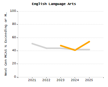 Percentage of kindergarten students enrolled full-day kindergarten line chart
