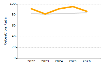 Percentage of kindergarten students enrolled full-day kindergarten line chart