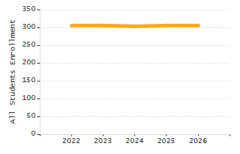 Percentage of kindergarten students enrolled full-day kindergarten line chart