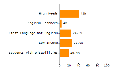 5-year cohort graduation rate chart