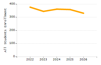 Percentage of kindergarten students enrolled full-day kindergarten line chart