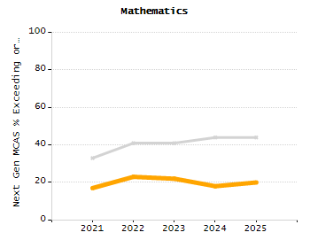 Student attendance absent ten or more days each year chart
