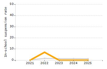 Percentage of students suspended in-school at least once chart